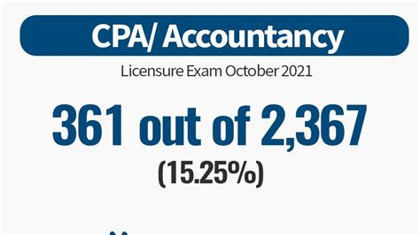 361 out of 2,367 pass October 2021 CPA licensure exam.